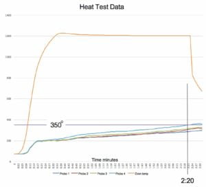 TRUE Safe Heat Data