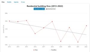 trend of residential fires